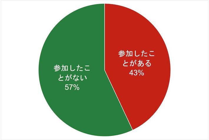 【300名に調査】クリスマスマーケットで重視するのは本場の味より季節感！？購入したいものランキング！