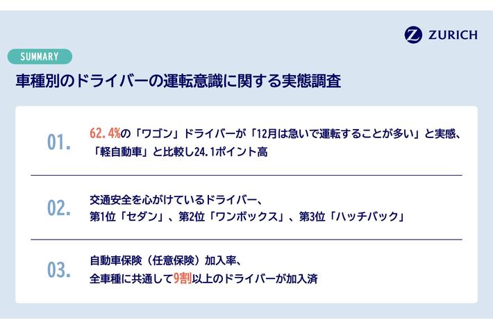 12月は交通事故が年間最多『車種別のドライバーの運転意識に関する実態調査』を実施　＜安全意識ランキング＞第2位「ワンボックス」、第3位「ハッチバック」を抑え、第1位になったのは？