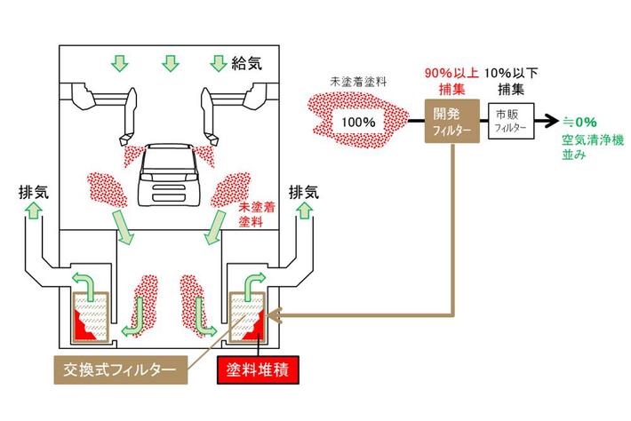 【お知らせ】ダイハツ、「塗装ブース用高性能ドライフィルターの開発」で機械振興賞を受賞