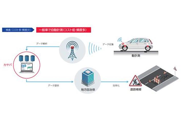 カヤバが開発中の「スマート道路モニタリング」を商標登録しました