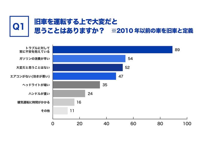 旧車王が旧車に興味があるユーザーを対象に大調査！旧車乗りが旧車を運転する上で大変だと思うこと２位は「ガソリンの消費が早い」、１位は？