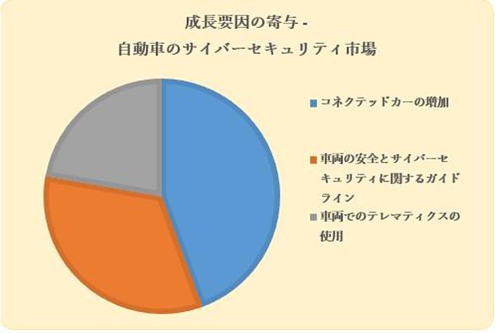 自動車のサイバーセキュリティ市場（Automotive Cyber Security Market）に関する調査は、2022 年のランドスケープを理解するために実施されました。