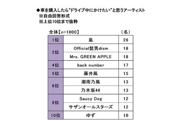 2023年 20歳のカーライフ意識調査　～理想の自動車学校の教官、1位は木村拓哉さん、一緒にドライブしたい同学年の有名人にAdoさん、道枝さん、長尾さんがランクイン　ほか　（第5弾）