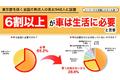 【東京都を除く全国の新成人に対する車の意識調査】昨年同様、６割以上が「車は生活に必要」と回答