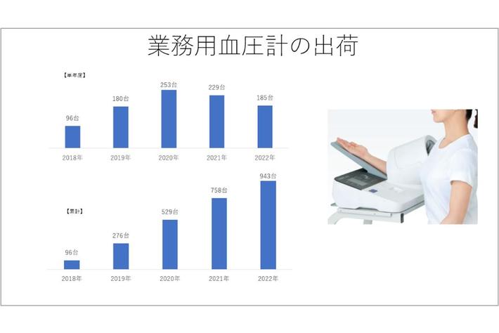 血圧計測×アルコール計測の習慣化で、労働安全衛生DXを！運行管理・安全運転管理に最適な業務用血圧計の最新実績