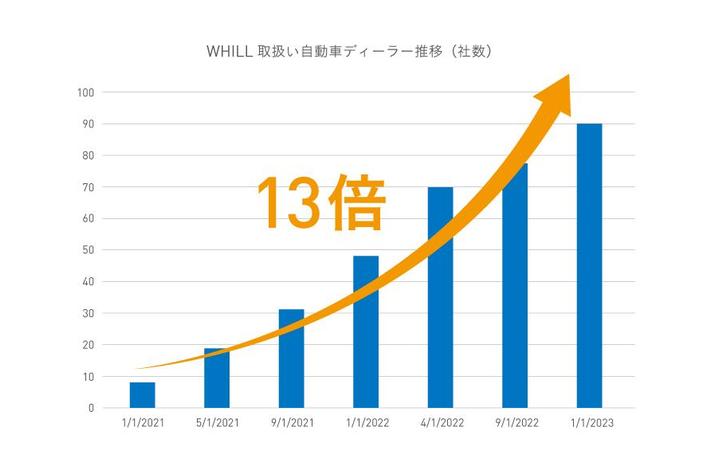 近距離モビリティWHILLの取扱い自動車ディーラー、全国で90社突破！