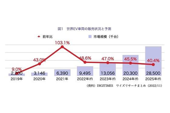 【台湾情報】台湾自動車・バイク産業の概況と2022年の振り返り＜ワイズ機械業界ジャーナル2023年1月第2週号発行＞