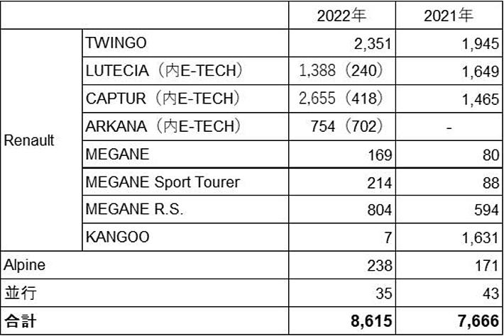 ルノー・ジャポン 2022年の販売台数が過去最高*を更新