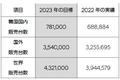 Hyundai Motorが2022年のグローバル販売台数と2023年の目標販売台数を発表