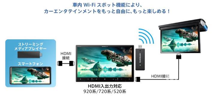 新型楽ナビではネットワークスティックを採用することで車内をWi-Fiスポット化