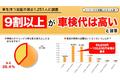 【車検についての意識調査】９割以上が車検を高いと感じている