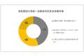 自動車用空気清浄機市場（Automotive Air Purifier Market）に関する詳細な調査は、2022 年のそのランドスケープを理解するために実施されました。