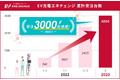 エネチェンジ、6kWのEV普通充電器受注台数が3000台を突破