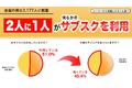 【サブスクリプションの利用実態調査】２人に１人が何らかのサブスクを利用している