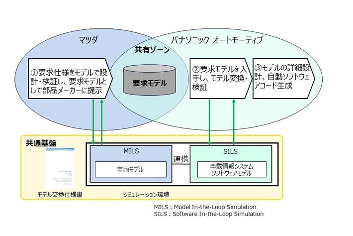 パナソニック オートモーティブシステムズがマツダとの共創でソフトウェア開発の新プロセスを確立 手戻りのない開発連携で新製品の開発効率を大幅に向上