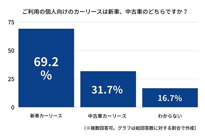 個人向けカーリースに関する利用調査：画像