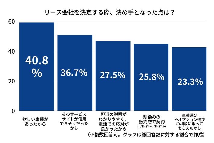 個人向けカーリースに関する利用調査：画像