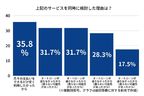 個人向けカーリースに関する利用調査：画像