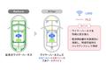 総務省「SCOPE」採択研究　環境負荷低減に貢献する「車載ワイヤーハーネスレス統合技術」を開発