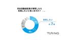 約7割が完全自動運転車が実現したら利用したいと回答する一方で、自動運転のレベル4解禁についての認知は約3割。自動運転の普及において気になることは「交通事故の際の責任の所在」が最多。