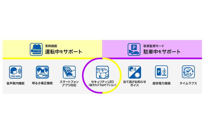 日本初※ハイパーラプス録画機能を搭載したドライブレコーダー 日本初※ハイパーラプス録画機能を搭載したドライブレコーダー