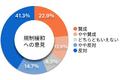 “電動キックボード”に関する弁護士への調査～規制緩和に半数超の弁護士が反対、9割の弁護士が事故増加へ懸念～