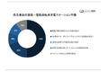 電動自転車充電ステーション市場（E-Bike Charging Station Market）に関する調査は、2022 年のランドスケープを理解するために実施されました。