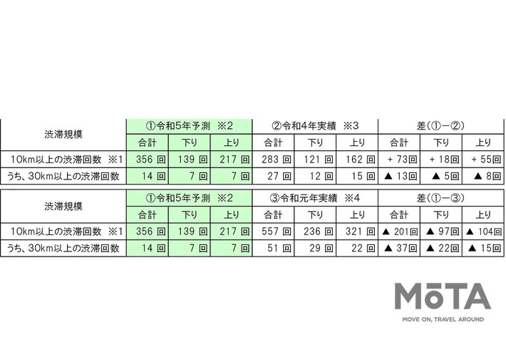 2023年GW渋滞予測