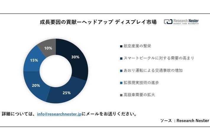 ヘッドアップ ディスプレイ市場（Head-up Display Market）に関する調査は、2023  年のランドスケープを理解するために実施されました。