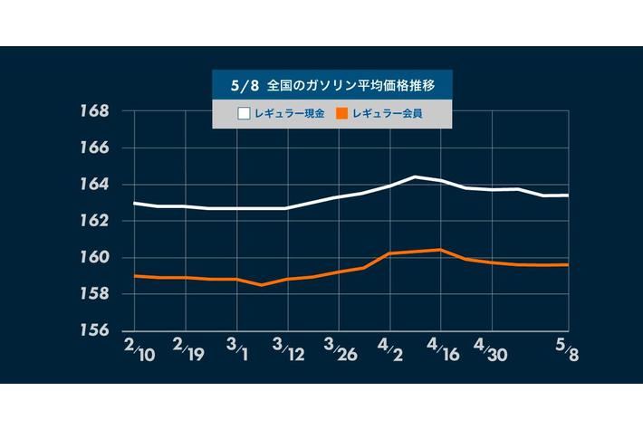 原油価格下落によりガソリン価格2週間ぶりの値下がり - ガソリン価格比較サイトgogogs調べ -