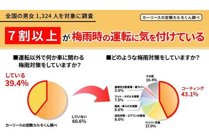 【梅雨時期の運転・車の対策についての調査】７割以上が梅雨時の運転に気を付けている
