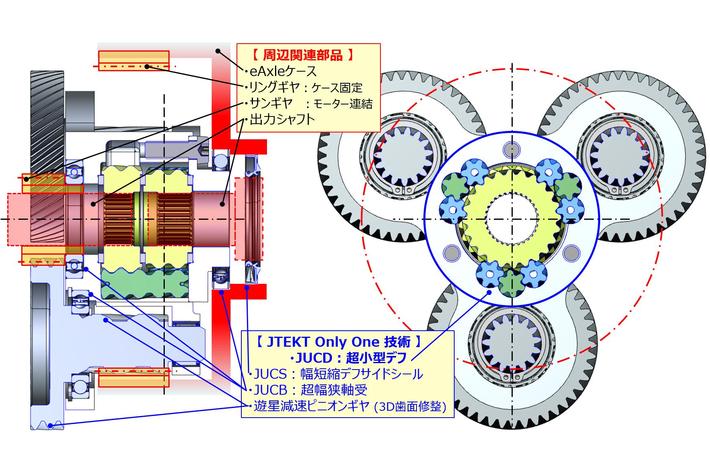 ジェイテクト、遊星減速キャリア一体 「JTEKT Ultra Compact