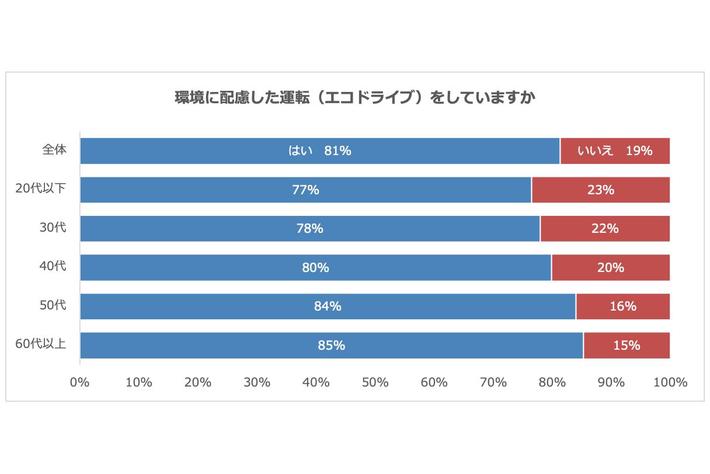 8割以上がエコドライブを実践！購入したいクルマのエンジンタイプは「ハイブリッド」がトップ！