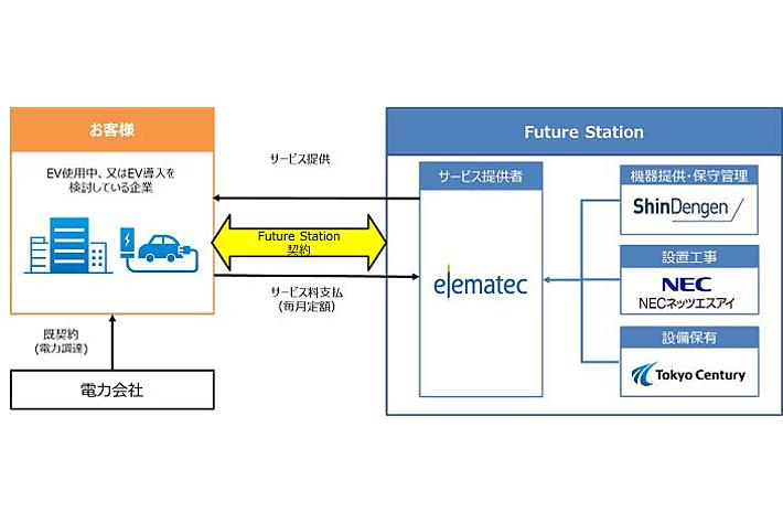 EV用充電器のワンストップ導入サービス「Future Station」の営業開始について