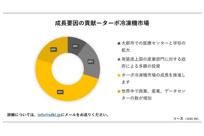 ターボ冷凍機市場（Centrifugal Chillers Market）に関する詳細な調査は、2023年のそのランドスケープを理解するために実施されました。