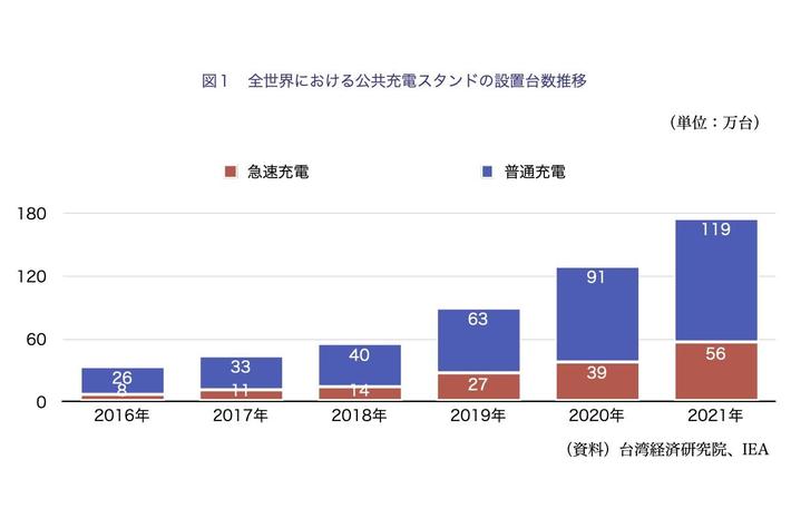 【台湾情報】台湾主要電池セルおよび充電スタンド企業の発展計画と投資動向＜ワイズ機械業界ジャーナル2023年5月第2週号発行＞