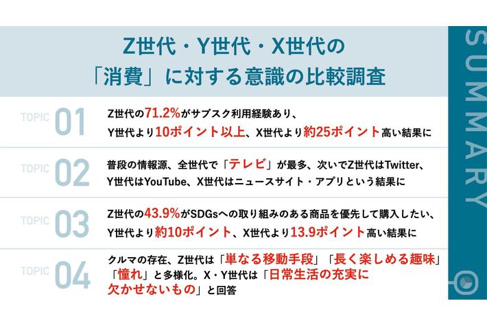 Z世代のサブスク利用経験者は71.2% Y世代より10ポイント、X世代より25