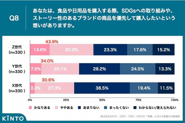 Z世代のサブスク利用経験者は71.2% Y世代より10ポイント、X世代より25