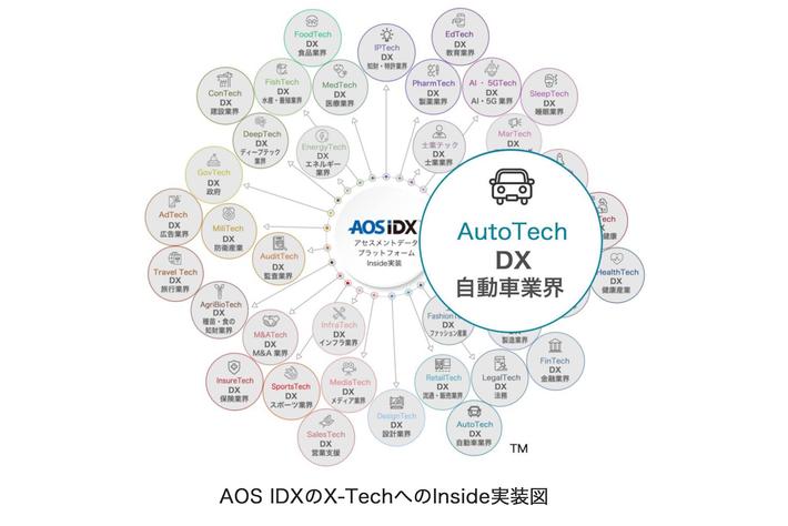 AOSデータ社、オートテックで自動車産業のDX化「自動車データプラットフォームAOS IDX」をAutoTech関連事業にInside実装サービスを開始