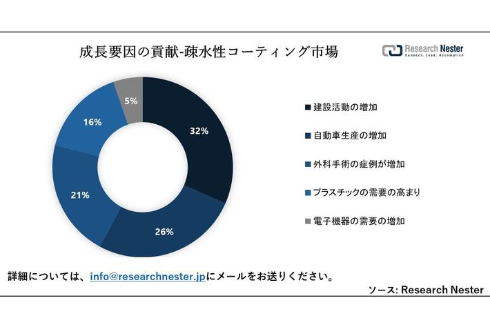 疎水性コーティング市場（Hydrophobic Coatings Market）に関する調査は、2023年のランドスケープを理解するために実施されました。