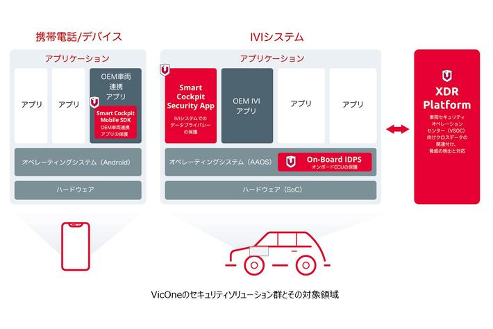自動車向けサイバーセキュリティソリューションのVicOne、自動車メーカーOEM向け製品「Smart Cockpit Protection Solutions」発表