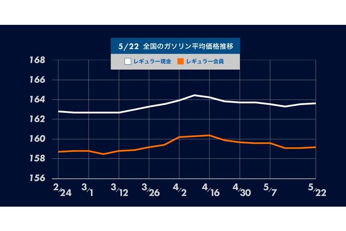 補助金減額によりガソリン価格が5週間ぶりに値上がり - ガソリン価格比較サイトgogogs調べ -
