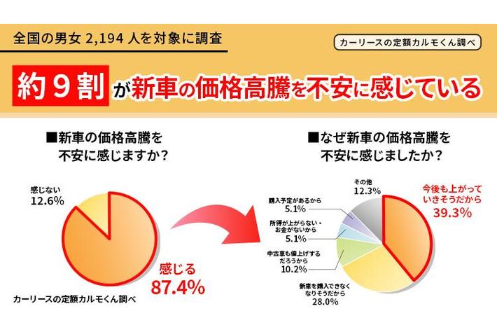 【新車の値上げに関する意識調査】車所有者の約９割が新車の価格高騰を不安に感じている