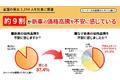 【新車の値上げに関する意識調査】車所有者の約９割が新車の価格高騰を不安に感じている