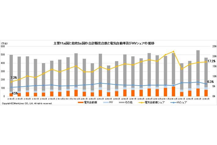 マークラインズ　電気自動車販売月報　2023年4月