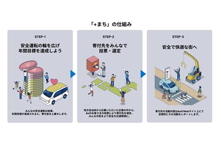 「共創する自動車保険&e（アンディー）」お客さまの安全運転結果に応じて寄付する活動”＋まち”初のお客さま投票による寄付先を発表！