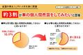 【車の個人間売買に関する意識調査】車所有者の約3割が個人間売買をしてみたいと回答