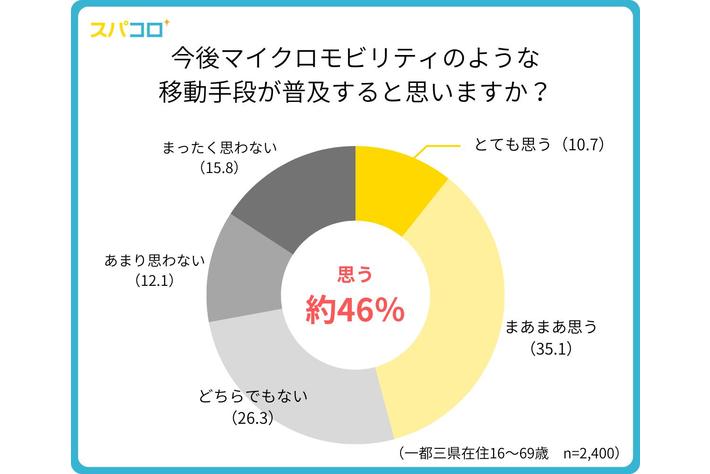 道路交通法改正によってマイクロモビリティは普及するのかLuupとドコモ・バイクシェアの認知や利用状況は？