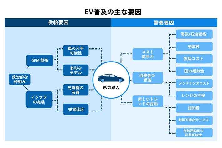 2027年の世界市場規模は約1兆4千億ドル！加速するEV需要と可能性、課題に関する分析レポートをプレゼント！