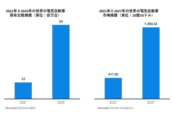 2027年の世界市場規模は約1兆4千億ドル！加速するEV需要と可能性